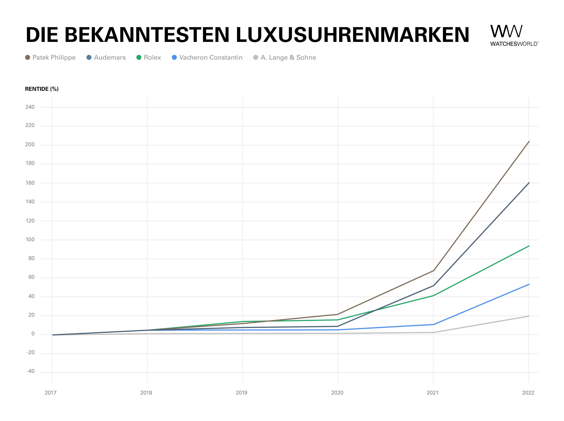 Ist der Kauf einer Uhr eine gute Investition